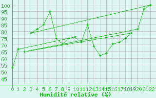 Courbe de l'humidit relative pour Oppdal-Bjorke