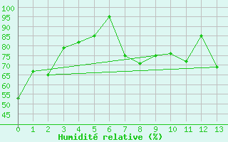 Courbe de l'humidit relative pour Oppdal-Bjorke