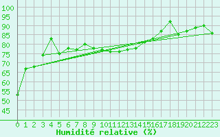 Courbe de l'humidit relative pour Luzern