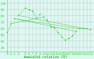 Courbe de l'humidit relative pour La Pinilla, estacin de esqu