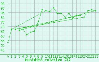 Courbe de l'humidit relative pour Berne Liebefeld (Sw)