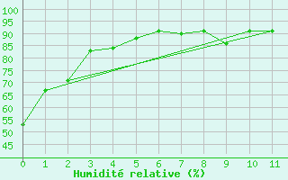 Courbe de l'humidit relative pour Kentville , N. S.