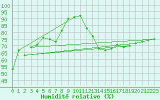 Courbe de l'humidit relative pour La Beaume (05)