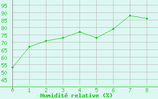 Courbe de l'humidit relative pour Lac Saint-Pierre