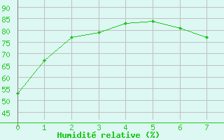 Courbe de l'humidit relative pour Cuenca