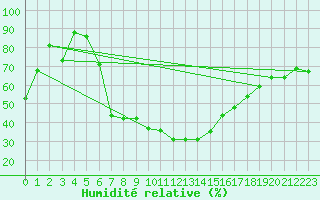 Courbe de l'humidit relative pour Suomussalmi Pesio