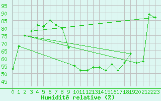 Courbe de l'humidit relative pour Toulouse-Francazal (31)