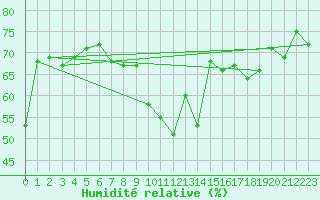 Courbe de l'humidit relative pour Piotta