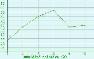 Courbe de l'humidit relative pour Trenton, Ont.