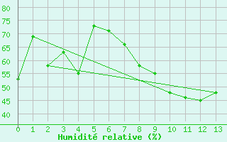 Courbe de l'humidit relative pour Istanbul Bolge