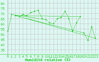 Courbe de l'humidit relative pour Orange (84)