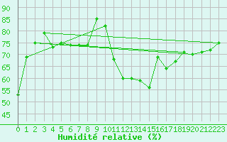 Courbe de l'humidit relative pour Landivisiau (29)