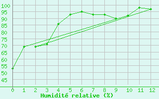 Courbe de l'humidit relative pour Island Lake South