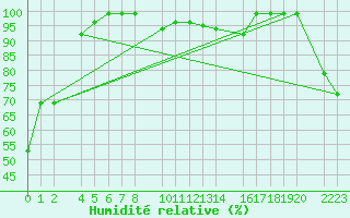 Courbe de l'humidit relative pour Bielsa