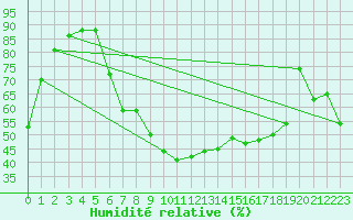 Courbe de l'humidit relative pour Tynset Ii