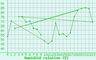 Courbe de l'humidit relative pour Sion (Sw)