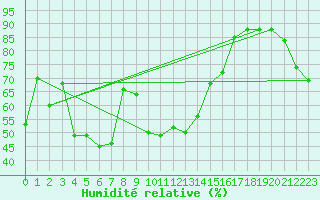 Courbe de l'humidit relative pour Rnenberg