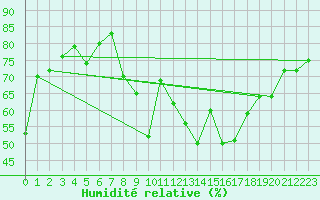 Courbe de l'humidit relative pour Cap Corse (2B)