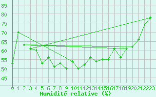 Courbe de l'humidit relative pour Moleson (Sw)