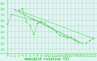 Courbe de l'humidit relative pour Mlaga Aeropuerto
