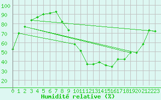 Courbe de l'humidit relative pour Montlimar (26)