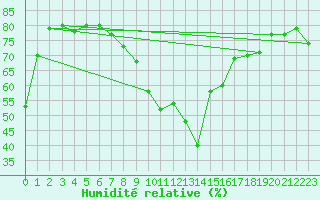 Courbe de l'humidit relative pour Chur-Ems