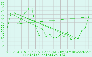 Courbe de l'humidit relative pour Figari (2A)