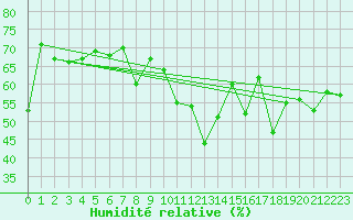 Courbe de l'humidit relative pour Cap Corse (2B)