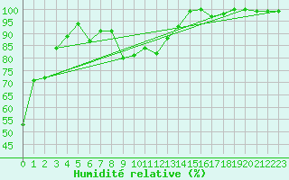 Courbe de l'humidit relative pour Napf (Sw)