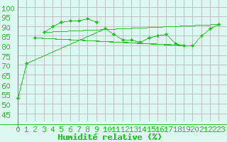 Courbe de l'humidit relative pour Capbreton (40)