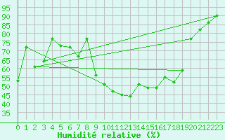 Courbe de l'humidit relative pour Carpentras (84)