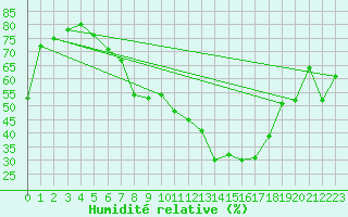 Courbe de l'humidit relative pour Nyon-Changins (Sw)