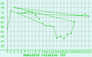 Courbe de l'humidit relative pour Tanus (81)