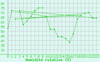 Courbe de l'humidit relative pour La Javie (04)
