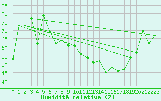 Courbe de l'humidit relative pour Luzern