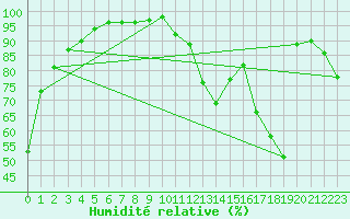Courbe de l'humidit relative pour Lake Superior Provincial Park