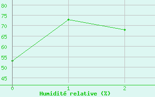 Courbe de l'humidit relative pour Latnivaara