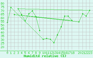 Courbe de l'humidit relative pour Falconara