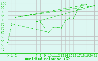 Courbe de l'humidit relative pour Ponza