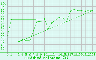 Courbe de l'humidit relative pour Idre