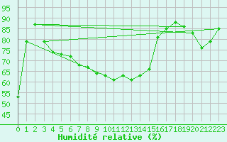 Courbe de l'humidit relative pour Leinefelde