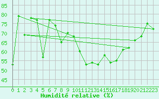 Courbe de l'humidit relative pour Renningen-Ihinger Ho