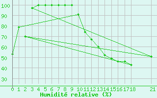 Courbe de l'humidit relative pour Topolcani-Pgc