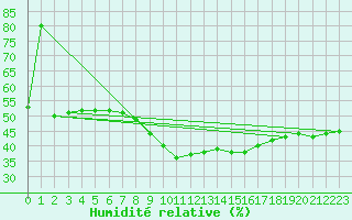 Courbe de l'humidit relative pour Santander (Esp)