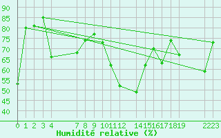 Courbe de l'humidit relative pour le bateau BATFR03