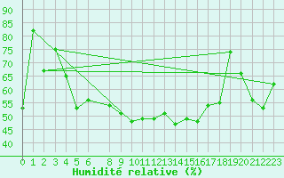Courbe de l'humidit relative pour Grossenzersdorf