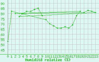 Courbe de l'humidit relative pour Ile du Levant (83)