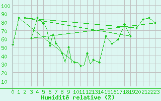 Courbe de l'humidit relative pour Petrozavodsk