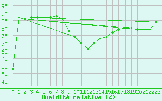 Courbe de l'humidit relative pour Wels / Schleissheim