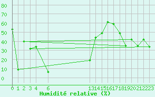 Courbe de l'humidit relative pour Ploeren (56)